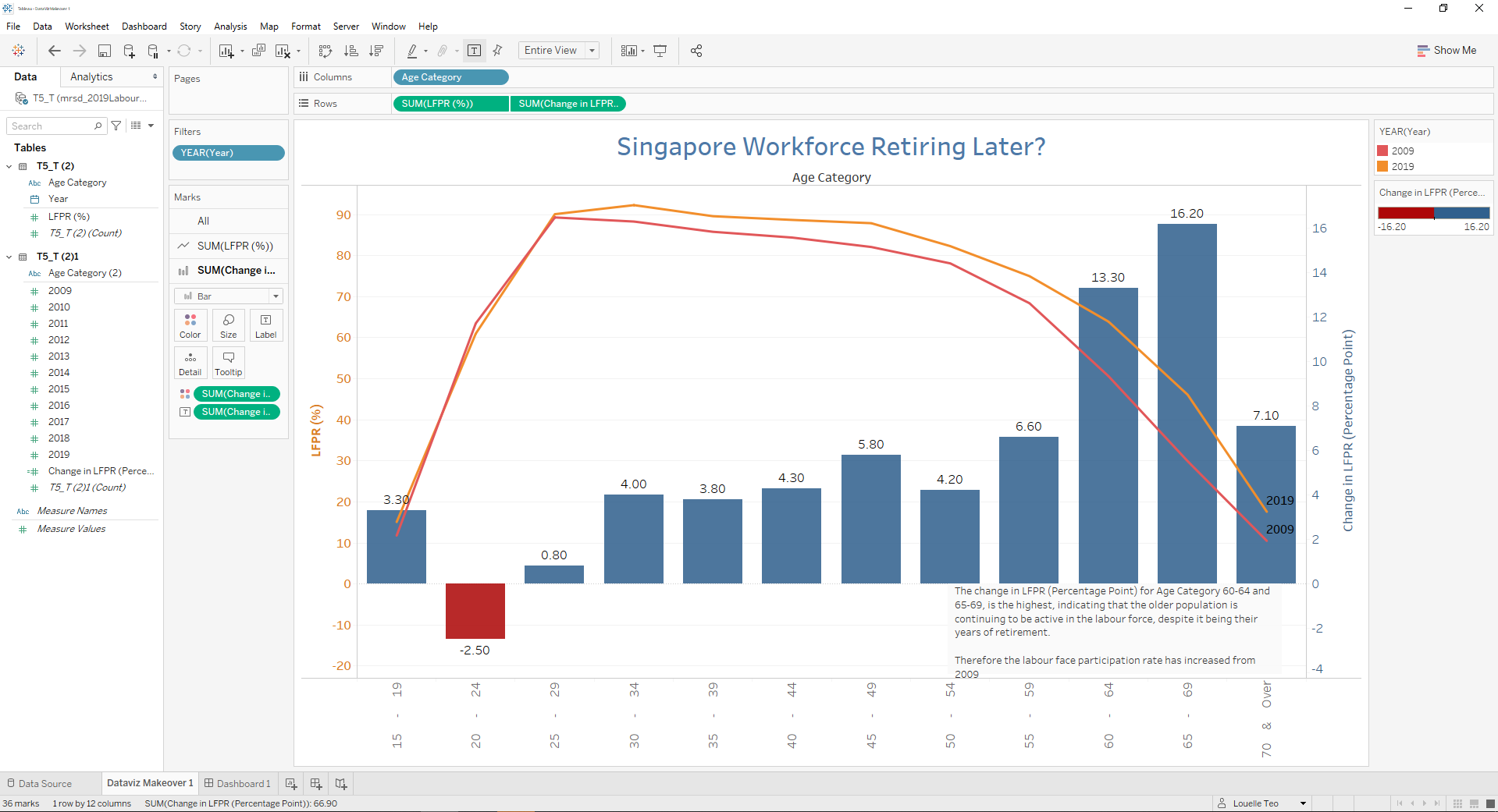 Final Product - Tableau Visual