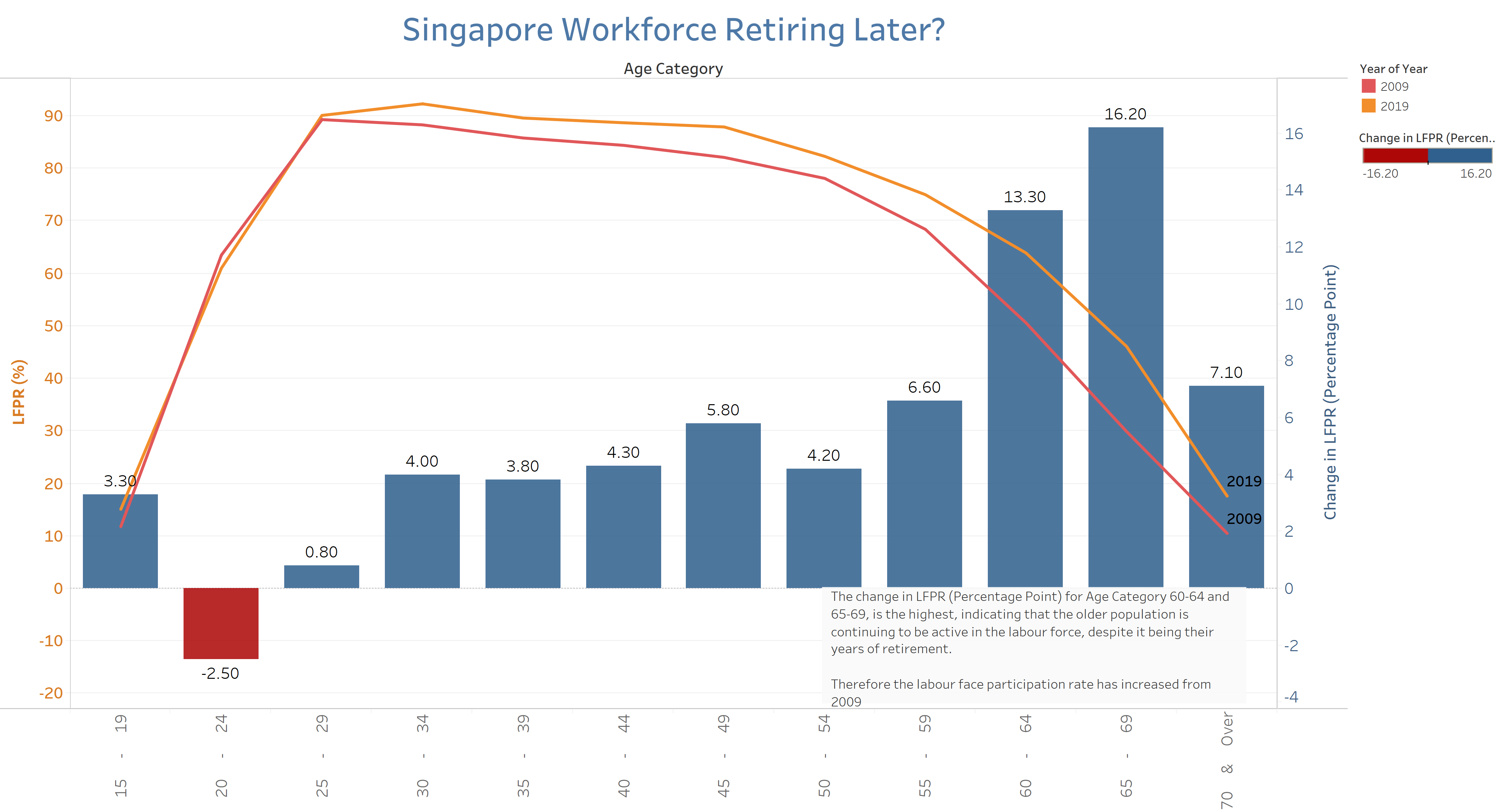 Proposed Tableau Design