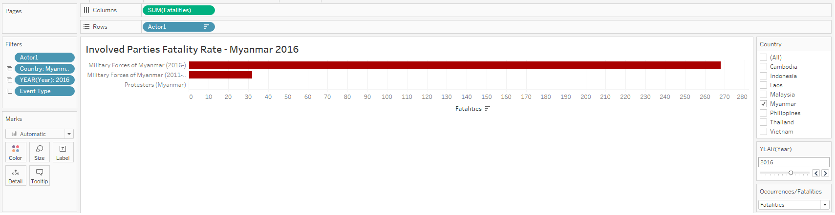 Bar Graph - Fatality Rate