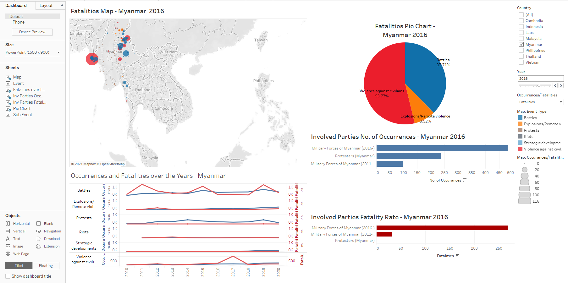 Compiling the Dashboard