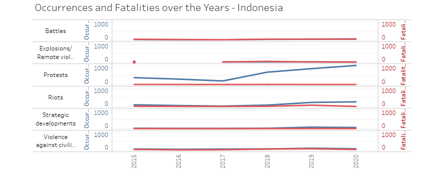 Protests Increases in Indonesia