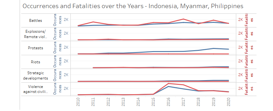 Increase in Battles and Violence
