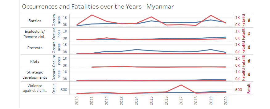 Myanmar continues to be in a difficult position